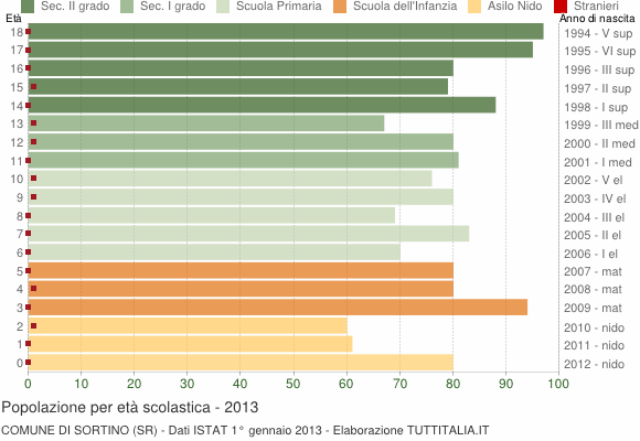 Grafico Popolazione in età scolastica - Sortino 2013