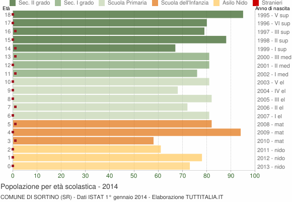 Grafico Popolazione in età scolastica - Sortino 2014