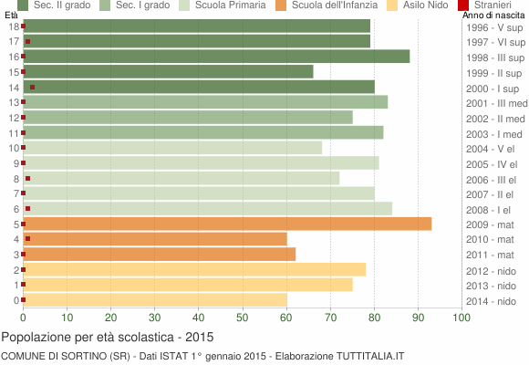 Grafico Popolazione in età scolastica - Sortino 2015