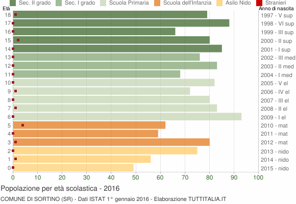 Grafico Popolazione in età scolastica - Sortino 2016