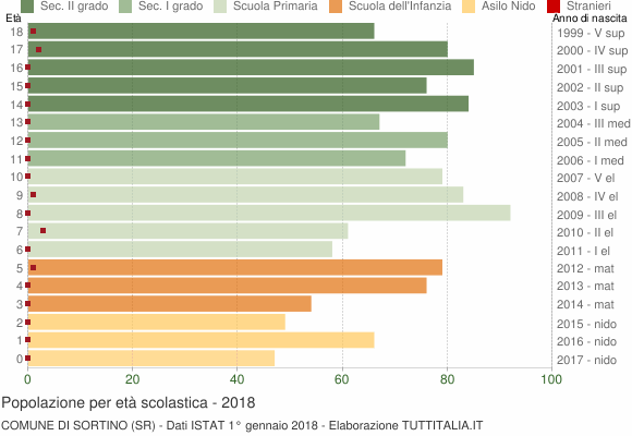 Grafico Popolazione in età scolastica - Sortino 2018