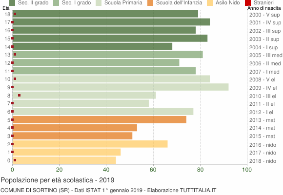 Grafico Popolazione in età scolastica - Sortino 2019