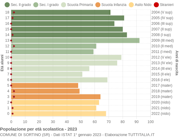 Grafico Popolazione in età scolastica - Sortino 2023