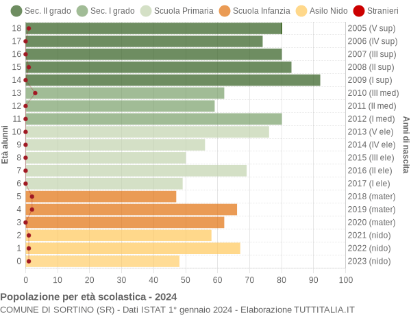 Grafico Popolazione in età scolastica - Sortino 2024