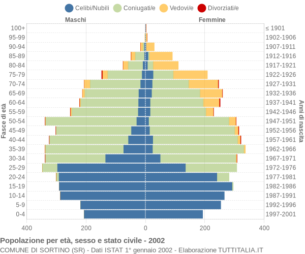 Grafico Popolazione per età, sesso e stato civile Comune di Sortino (SR)