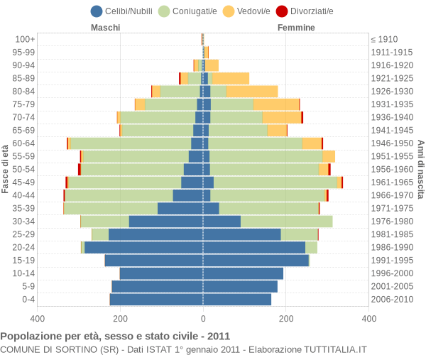 Grafico Popolazione per età, sesso e stato civile Comune di Sortino (SR)