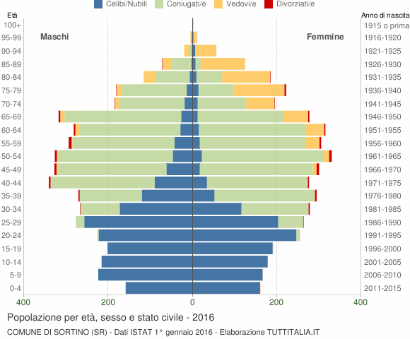 Grafico Popolazione per età, sesso e stato civile Comune di Sortino (SR)