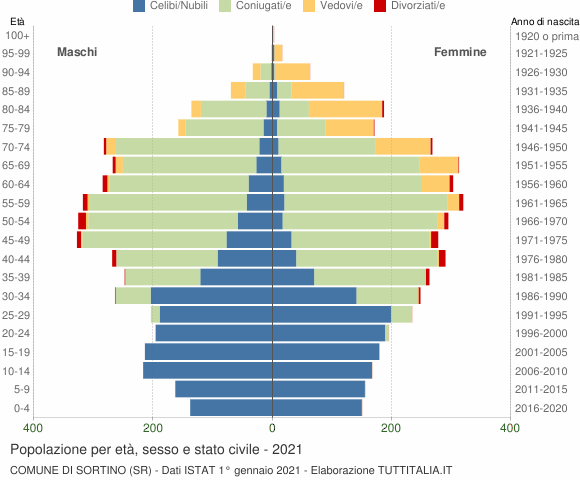 Grafico Popolazione per età, sesso e stato civile Comune di Sortino (SR)