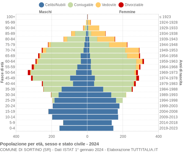 Grafico Popolazione per età, sesso e stato civile Comune di Sortino (SR)