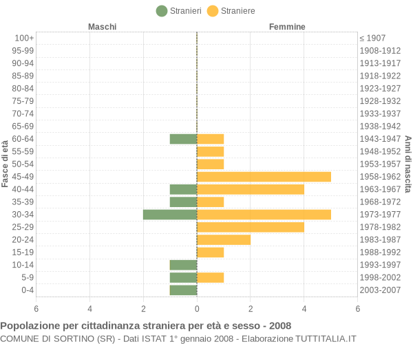 Grafico cittadini stranieri - Sortino 2008