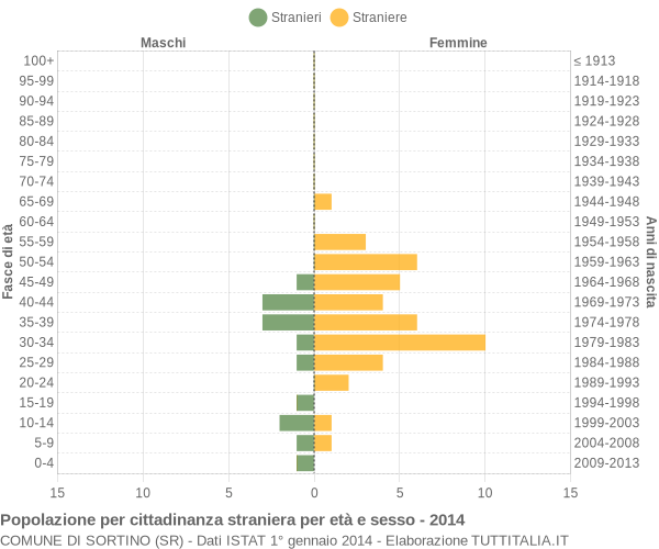 Grafico cittadini stranieri - Sortino 2014