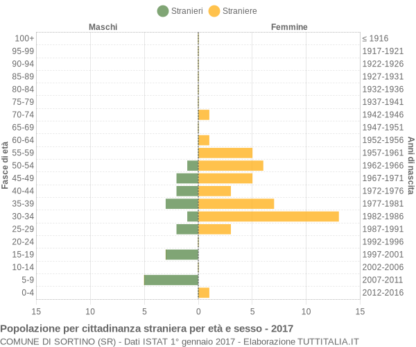 Grafico cittadini stranieri - Sortino 2017