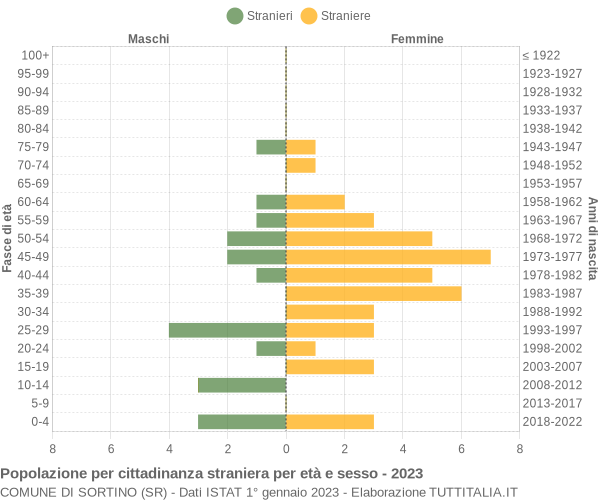 Grafico cittadini stranieri - Sortino 2023