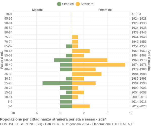 Grafico cittadini stranieri - Sortino 2024