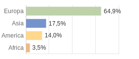 Cittadini stranieri per Continenti Comune di Sortino (SR)