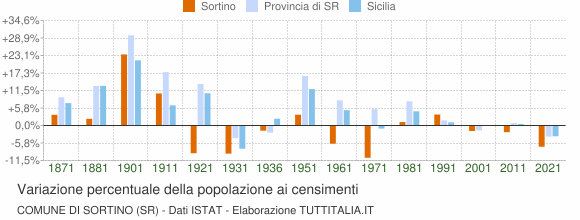 Grafico variazione percentuale della popolazione Comune di Sortino (SR)