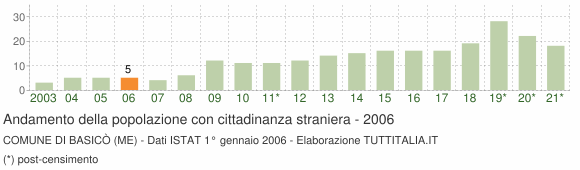 Grafico andamento popolazione stranieri Comune di Basicò (ME)