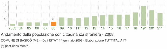 Grafico andamento popolazione stranieri Comune di Basicò (ME)