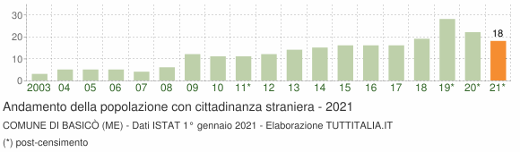 Grafico andamento popolazione stranieri Comune di Basicò (ME)