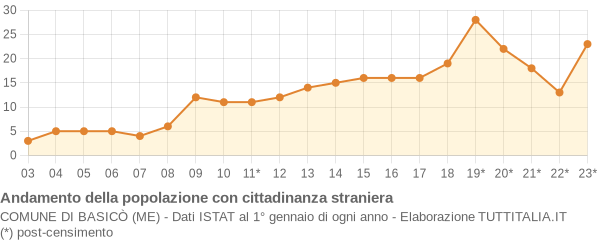 Andamento popolazione stranieri Comune di Basicò (ME)