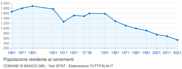 Grafico andamento storico popolazione Comune di Basicò (ME)