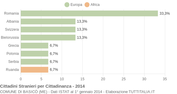 Grafico cittadinanza stranieri - Basicò 2014