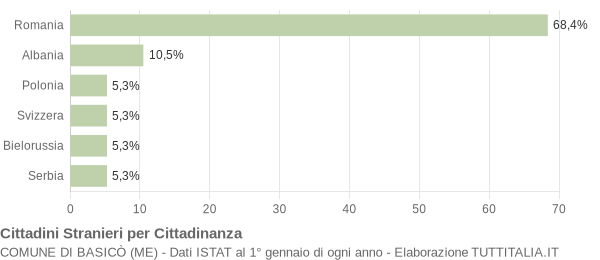 Grafico cittadinanza stranieri - Basicò 2018