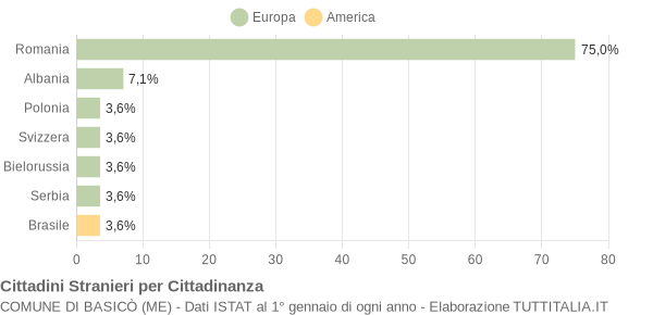 Grafico cittadinanza stranieri - Basicò 2019