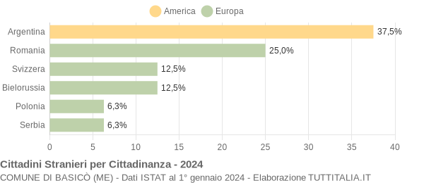 Grafico cittadinanza stranieri - Basicò 2024