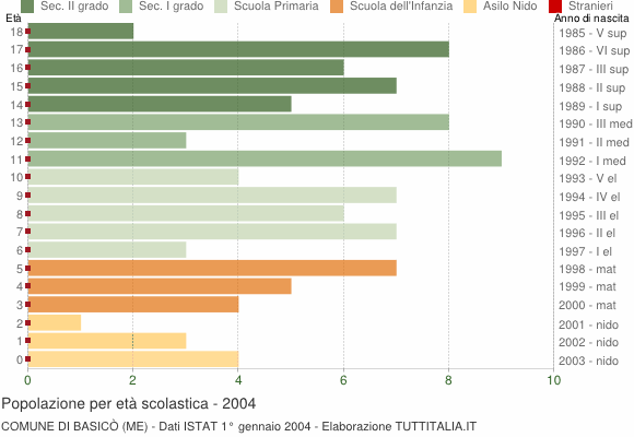 Grafico Popolazione in età scolastica - Basicò 2004