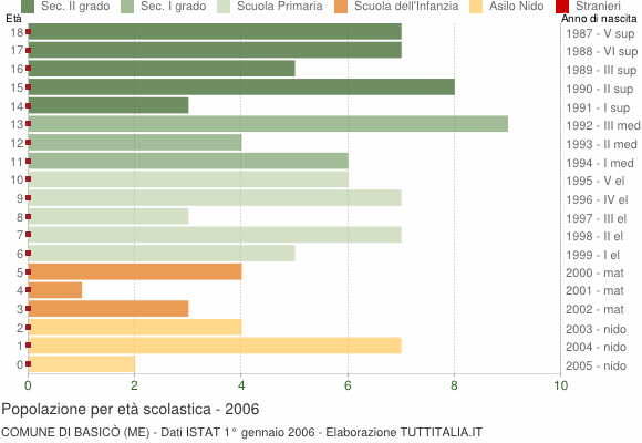 Grafico Popolazione in età scolastica - Basicò 2006