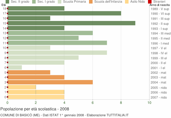 Grafico Popolazione in età scolastica - Basicò 2008