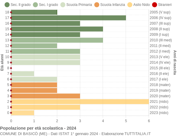 Grafico Popolazione in età scolastica - Basicò 2024