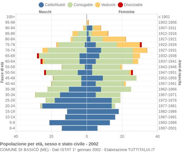 Grafico Popolazione per età, sesso e stato civile Comune di Basicò (ME)