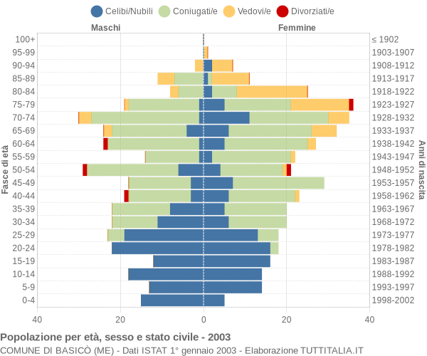 Grafico Popolazione per età, sesso e stato civile Comune di Basicò (ME)