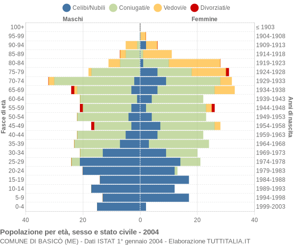 Grafico Popolazione per età, sesso e stato civile Comune di Basicò (ME)