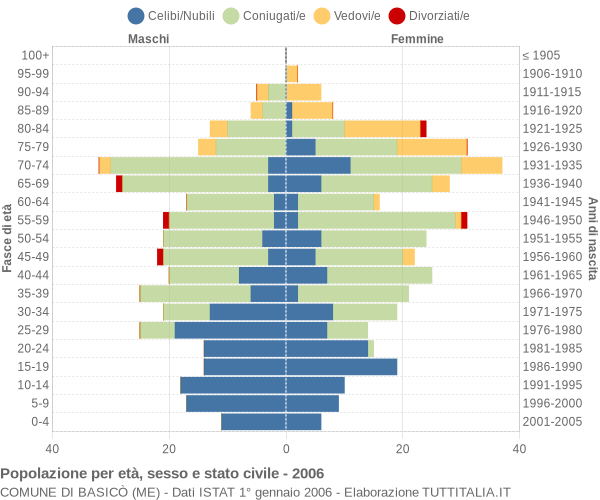 Grafico Popolazione per età, sesso e stato civile Comune di Basicò (ME)