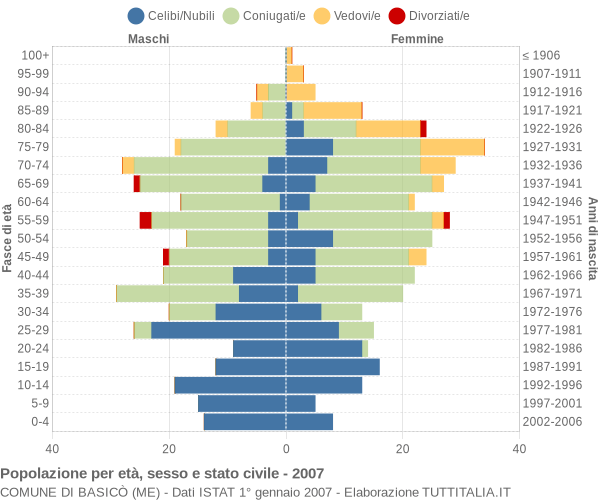 Grafico Popolazione per età, sesso e stato civile Comune di Basicò (ME)