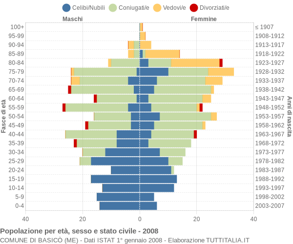 Grafico Popolazione per età, sesso e stato civile Comune di Basicò (ME)