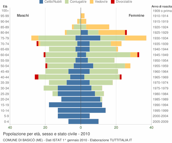 Grafico Popolazione per età, sesso e stato civile Comune di Basicò (ME)