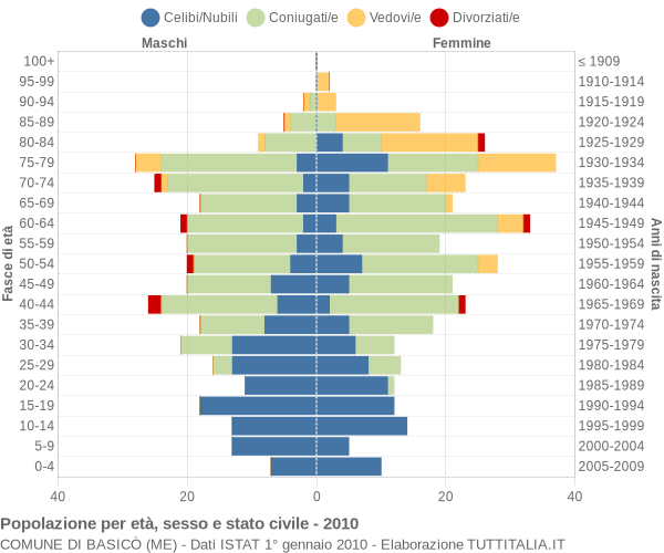 Grafico Popolazione per età, sesso e stato civile Comune di Basicò (ME)