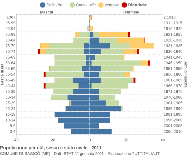 Grafico Popolazione per età, sesso e stato civile Comune di Basicò (ME)