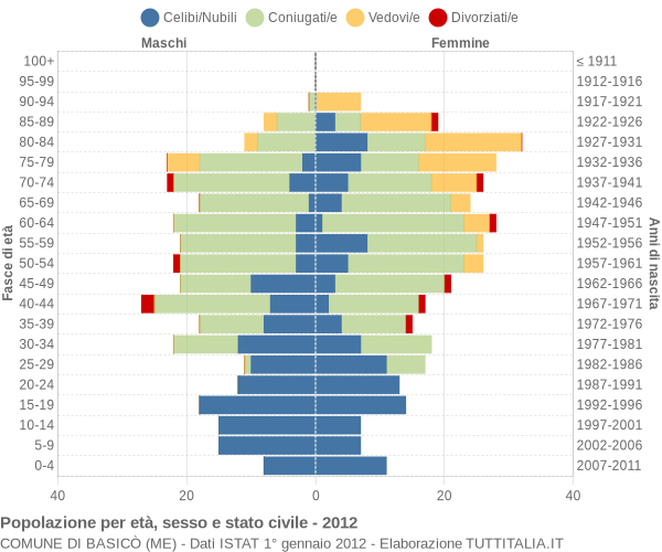 Grafico Popolazione per età, sesso e stato civile Comune di Basicò (ME)