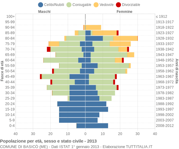 Grafico Popolazione per età, sesso e stato civile Comune di Basicò (ME)