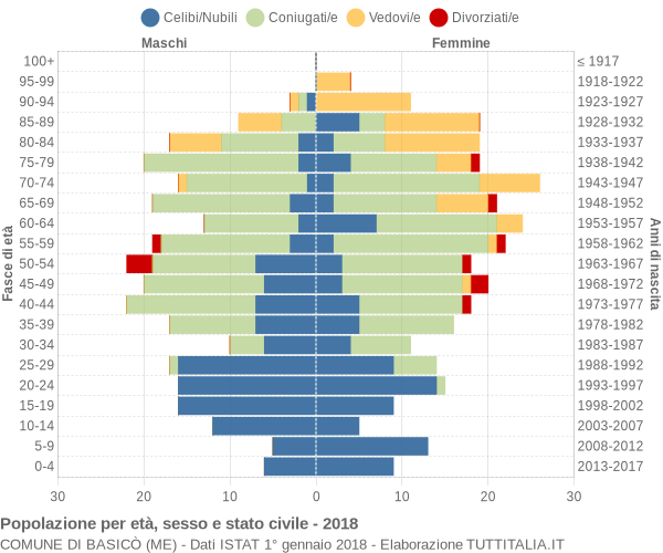 Grafico Popolazione per età, sesso e stato civile Comune di Basicò (ME)