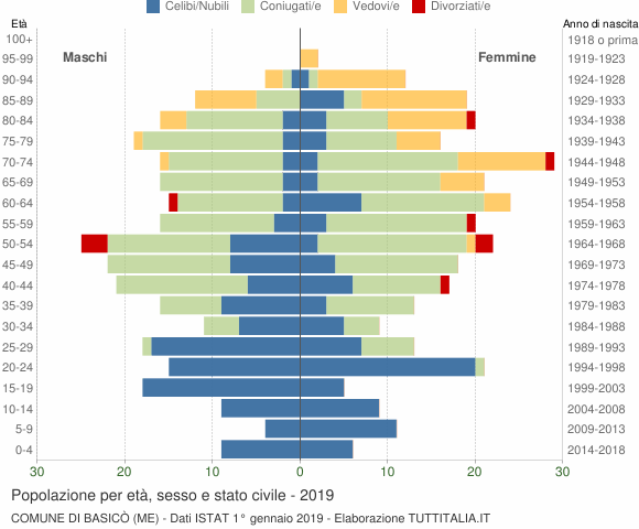 Grafico Popolazione per età, sesso e stato civile Comune di Basicò (ME)