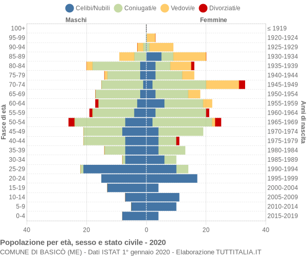 Grafico Popolazione per età, sesso e stato civile Comune di Basicò (ME)