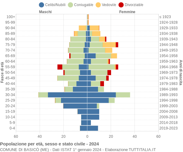 Grafico Popolazione per età, sesso e stato civile Comune di Basicò (ME)