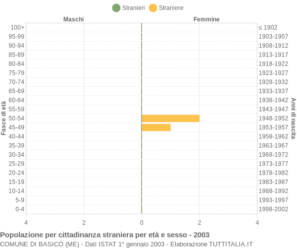 Grafico cittadini stranieri - Basicò 2003