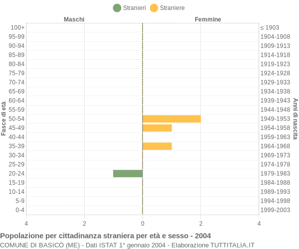 Grafico cittadini stranieri - Basicò 2004